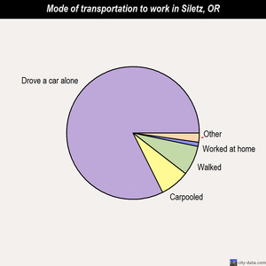 Siletz mode of transportation to work chart