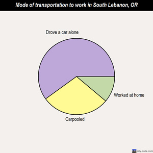 South Lebanon mode of transportation to work chart