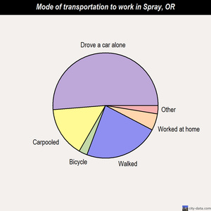 Spray mode of transportation to work chart