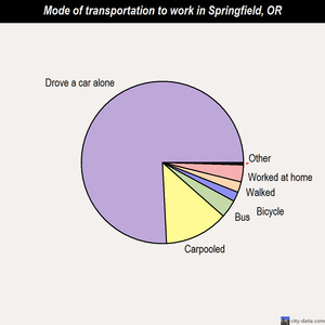 Springfield mode of transportation to work chart