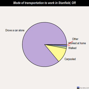 Stanfield mode of transportation to work chart