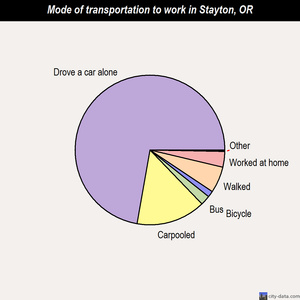 Stayton mode of transportation to work chart