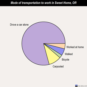 Sweet Home mode of transportation to work chart