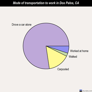 Dos Palos mode of transportation to work chart