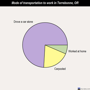 Terrebonne mode of transportation to work chart
