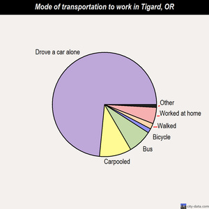 Tigard mode of transportation to work chart