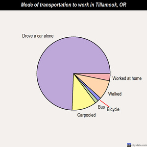 Tillamook mode of transportation to work chart