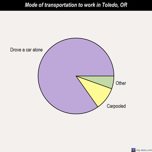 Toledo mode of transportation to work chart