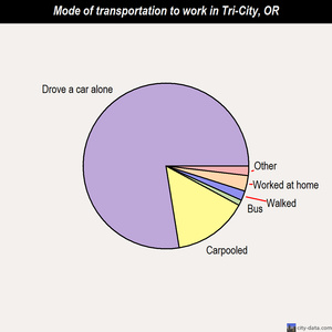 Tri-City mode of transportation to work chart