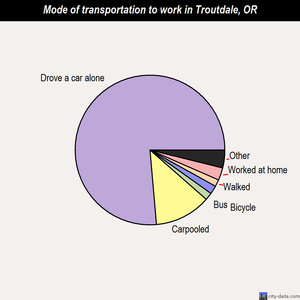 Troutdale mode of transportation to work chart