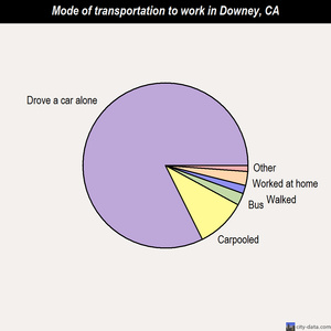 Downey mode of transportation to work chart