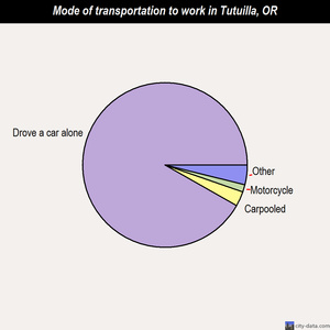Tutuilla mode of transportation to work chart