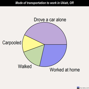 Ukiah mode of transportation to work chart