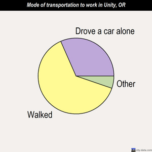 Unity mode of transportation to work chart