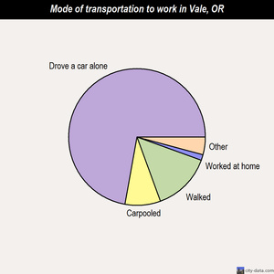Vale mode of transportation to work chart