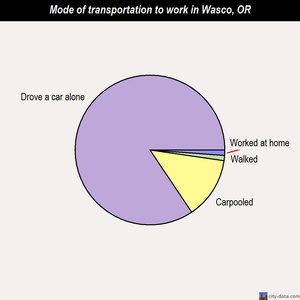 Wasco mode of transportation to work chart