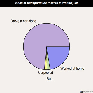 Westfir mode of transportation to work chart