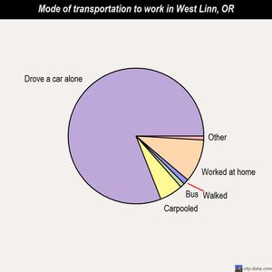 West Linn mode of transportation to work chart