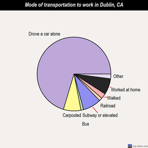 Dublin mode of transportation to work chart
