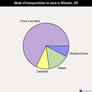 Wheeler mode of transportation to work chart