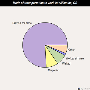 Willamina mode of transportation to work chart