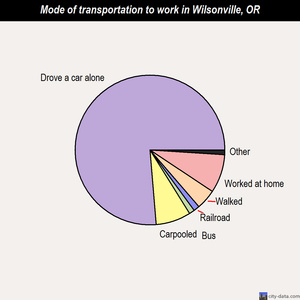 Wilsonville mode of transportation to work chart