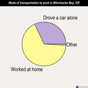 Winchester Bay mode of transportation to work chart