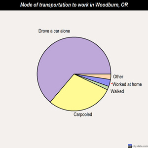 Woodburn mode of transportation to work chart