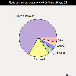 Wood Village mode of transportation to work chart