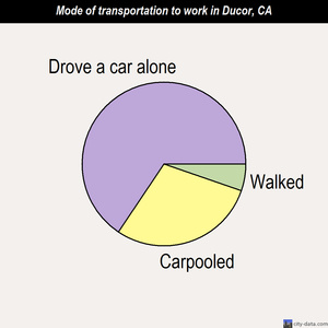 Ducor mode of transportation to work chart