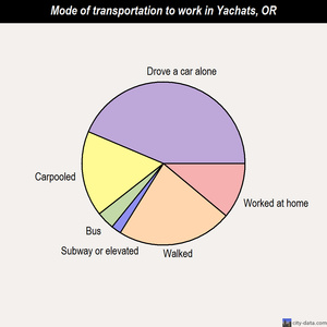 Yachats mode of transportation to work chart