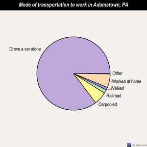 Adamstown mode of transportation to work chart