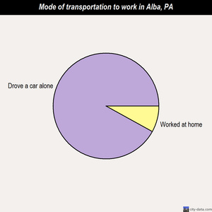 Alba mode of transportation to work chart