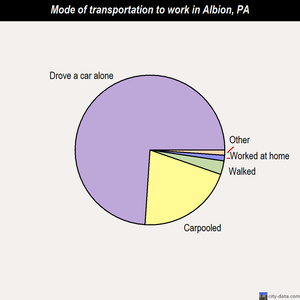 Albion mode of transportation to work chart