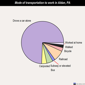 Aldan mode of transportation to work chart