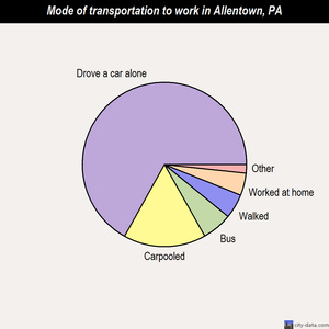 Allentown mode of transportation to work chart