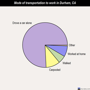 Durham mode of transportation to work chart