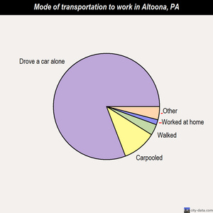 Altoona mode of transportation to work chart