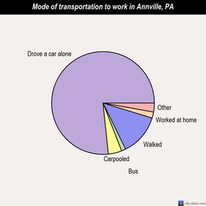 Annville mode of transportation to work chart