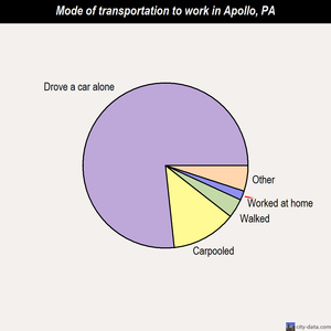 Apollo mode of transportation to work chart