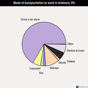 Ardmore mode of transportation to work chart