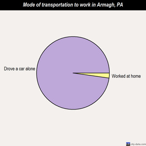 Armagh mode of transportation to work chart