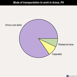 Arona mode of transportation to work chart