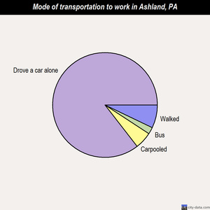 Ashland mode of transportation to work chart