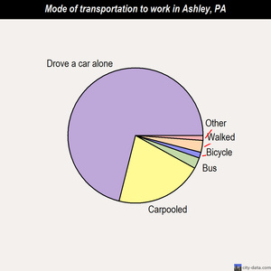 Ashley mode of transportation to work chart