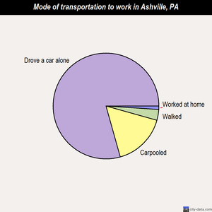 Ashville mode of transportation to work chart