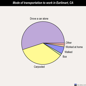 Earlimart mode of transportation to work chart