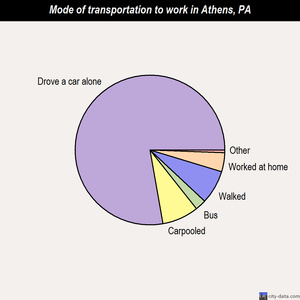 Athens mode of transportation to work chart