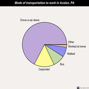 Avalon mode of transportation to work chart