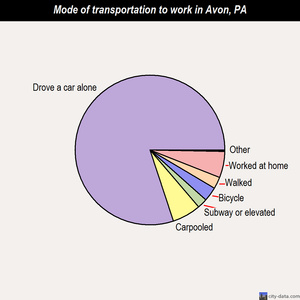 Avon mode of transportation to work chart